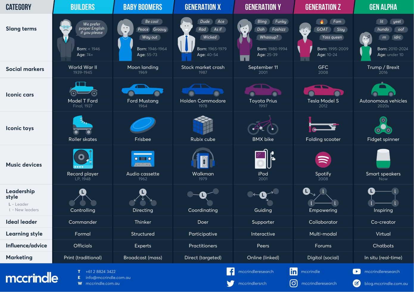 Generations Infographic McCrindle