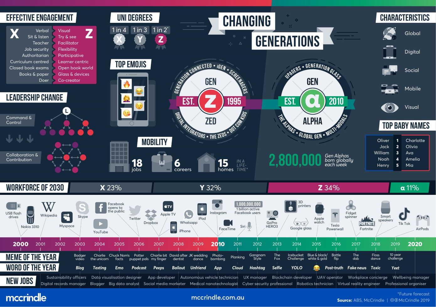 Generations Infographic McCrindle